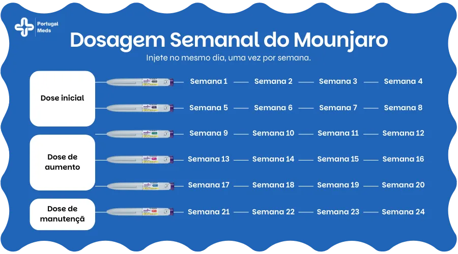 Dose do Mounjaro