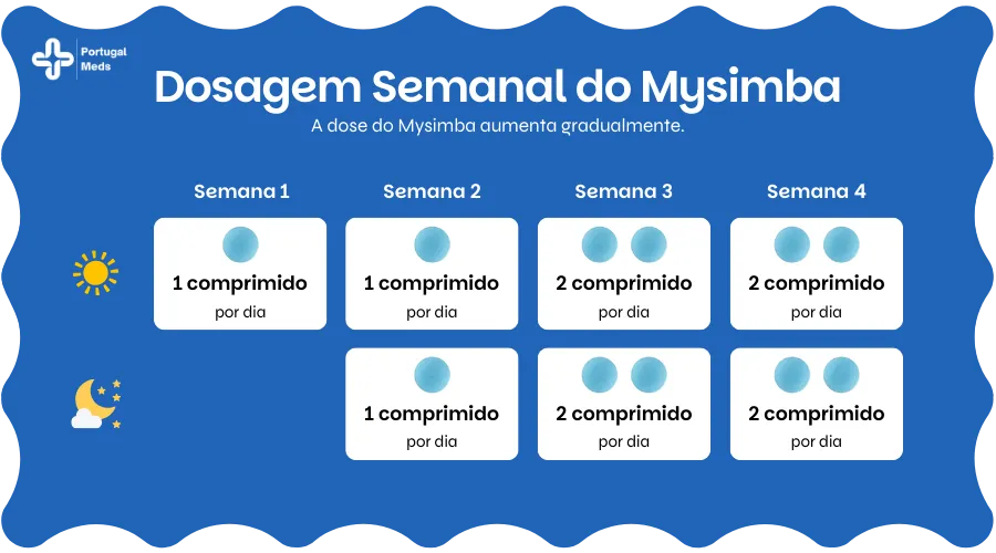 Dose do Mysimba