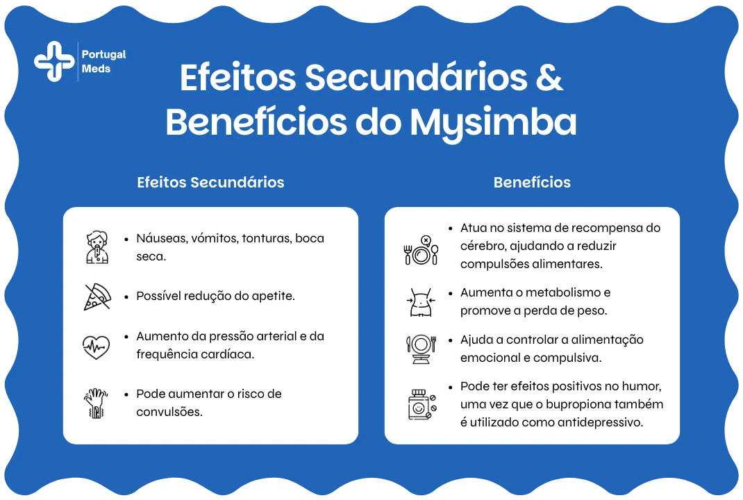 Efeitos Secundários & Benefícios do Mysimba