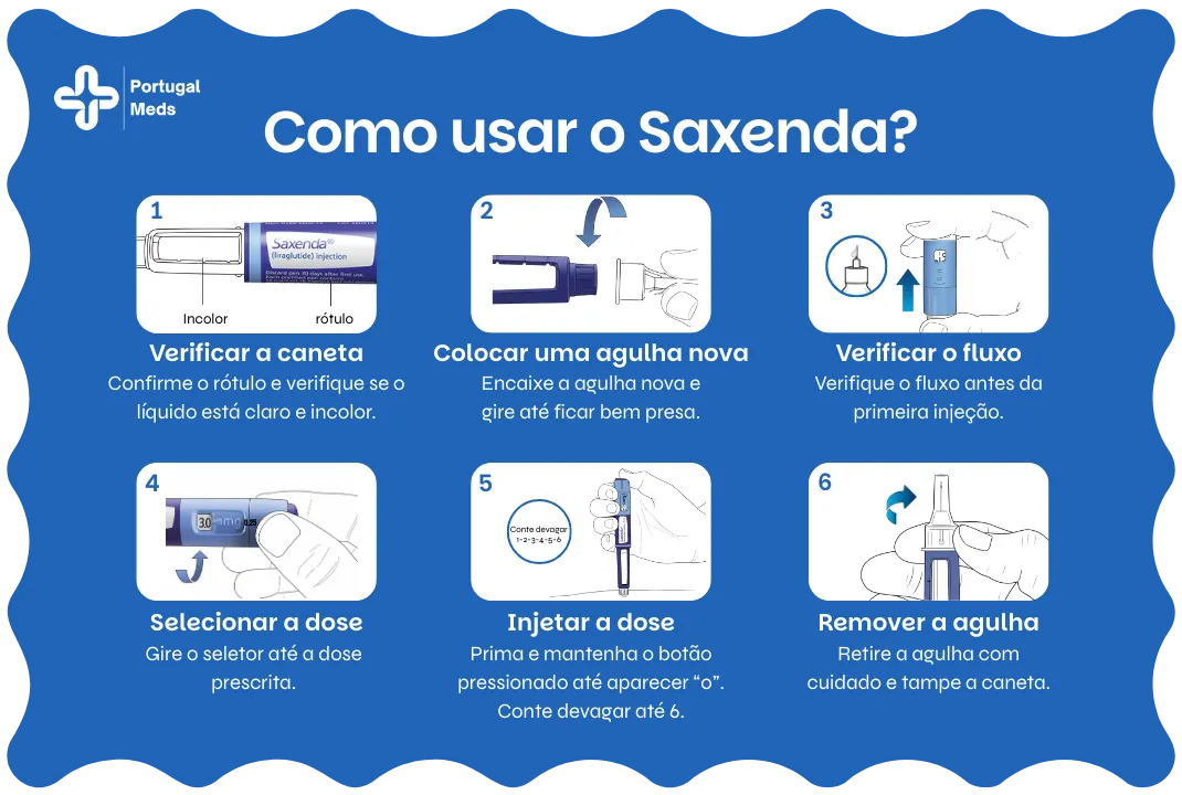 Como usar o Saxenda
