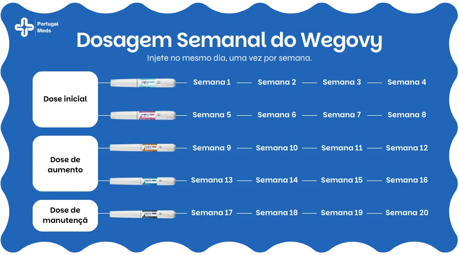 Dose do Wegovy