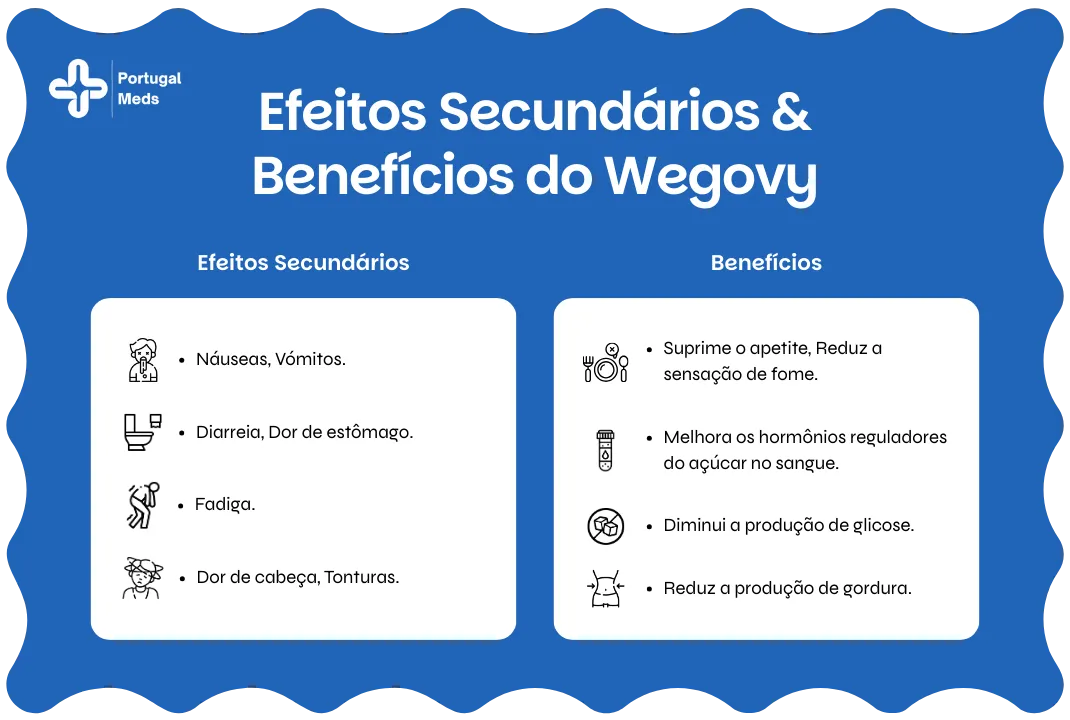 Efeitos Secundários & Benefícios do Wegovy